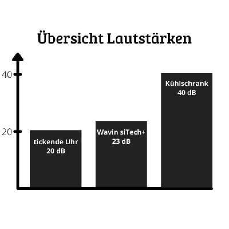 Wavin SiTech+ schallgedämmtes Abwasserrohr